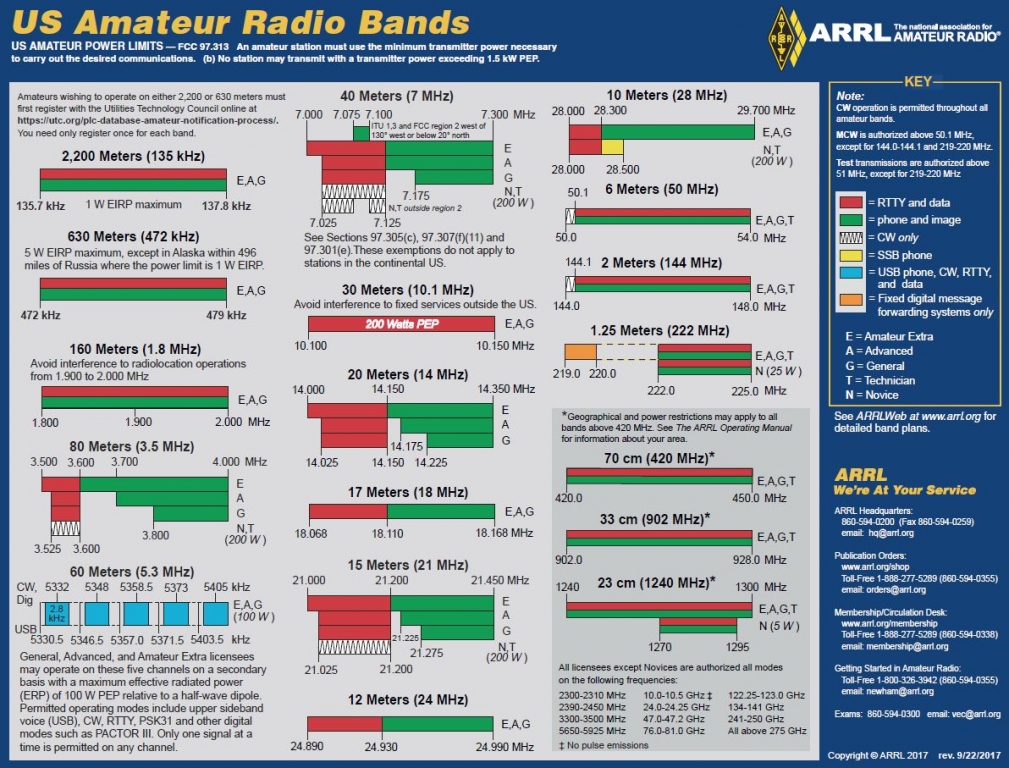 Ham Frequencies